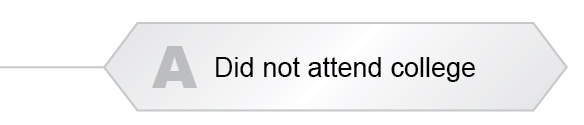 The Answer Is A - Did not attend college